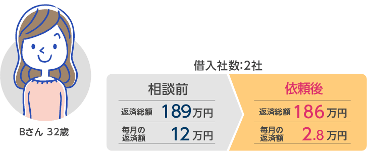 Bさん 32歳